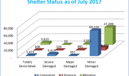الملخص العام لحالة المساكن والإيواء في الأونروا - يوليو 2017