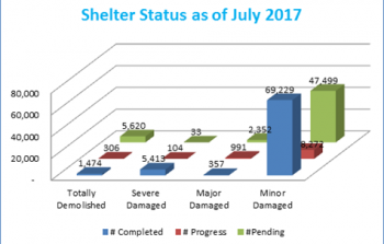 الملخص العام لحالة المساكن والإيواء في الأونروا - يوليو 2017