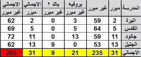 جدول يوضح عدد الطلاب غير المبرّرين والذين لا يملكون إقامة في لبنان، والمهددين بالحرمان من مستقبلهم التعليمي .jpg